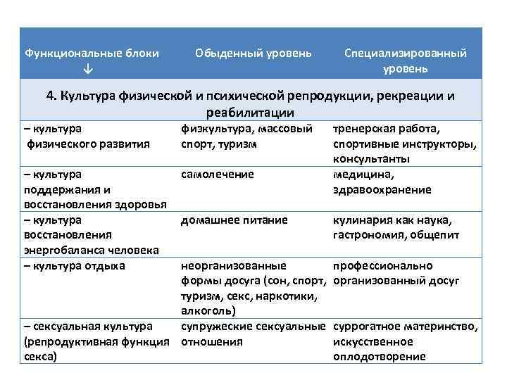 Функциональные блоки ↓ Обыденный уровень Специализированный уровень 4. Культура физической и психической репродукции, рекреации