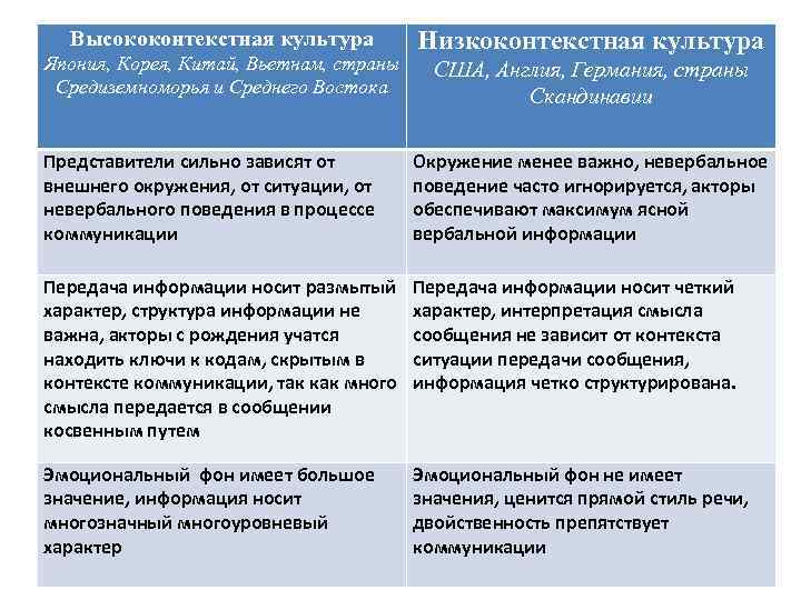 Высокий контекст. Высококонтекстные и низкоконтекстные культуры. Высокоокнтекстаная культура. Высококонтекстные и низкоконтекстные культуры страны. Охарактеризуйте высоко и низкоконтекстные культуры..