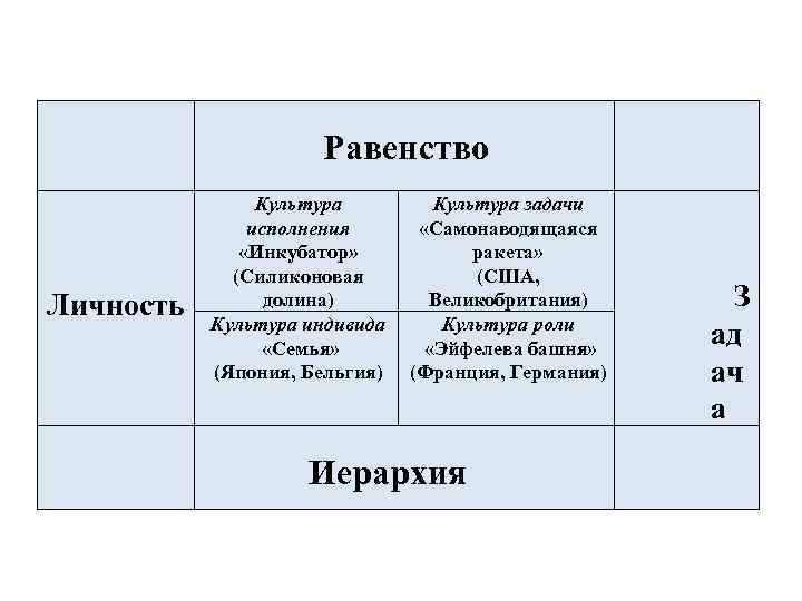 Равенство Личность Культура исполнения «Инкубатор» (Силиконовая долина) Культура индивида «Семья» (Япония, Бельгия) Культура задачи
