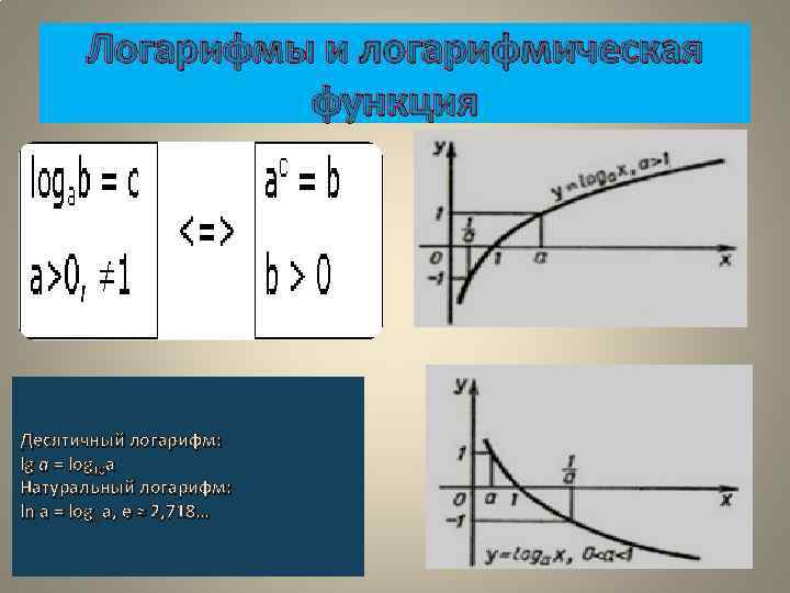 Логарифмы и логарифмическая функция Десятичный логарифм: lg a = log 10 a Натуральный логарифм: