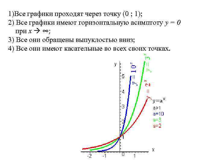 1)Все графики проходят через точку (0 ; 1); 2) Все графики имеют горизонтальную асимптоту