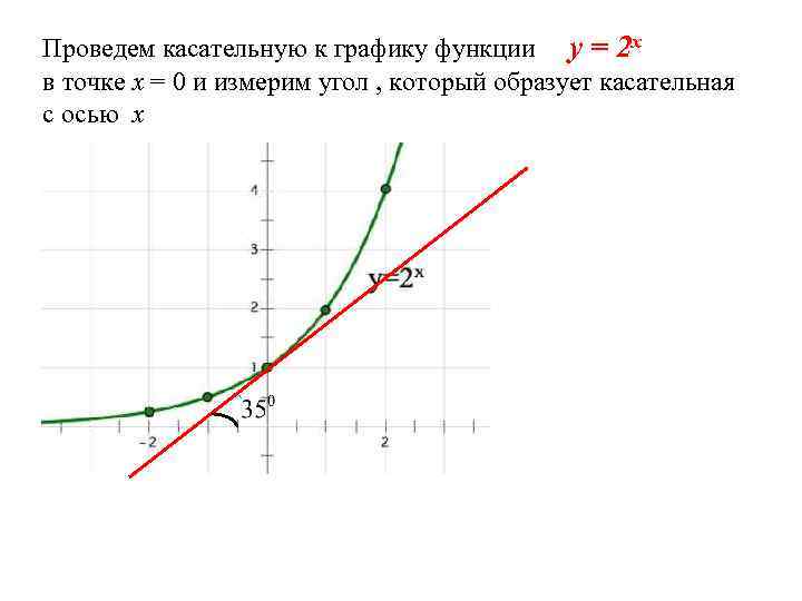 Проведем касательную к графику функции y = 2 x в точке х = 0