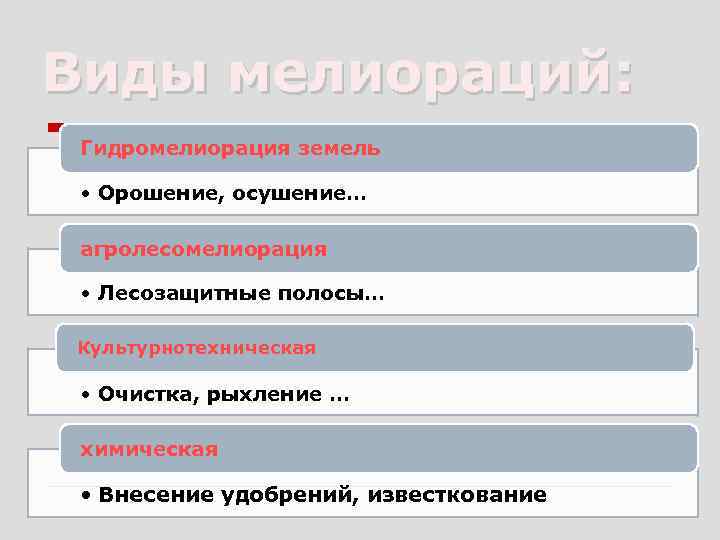 Виды мелиораций: Гидромелиорация земель • Орошение, осушение… агролесомелиорация • Лесозащитные полосы… Культурнотехническая • Очистка,