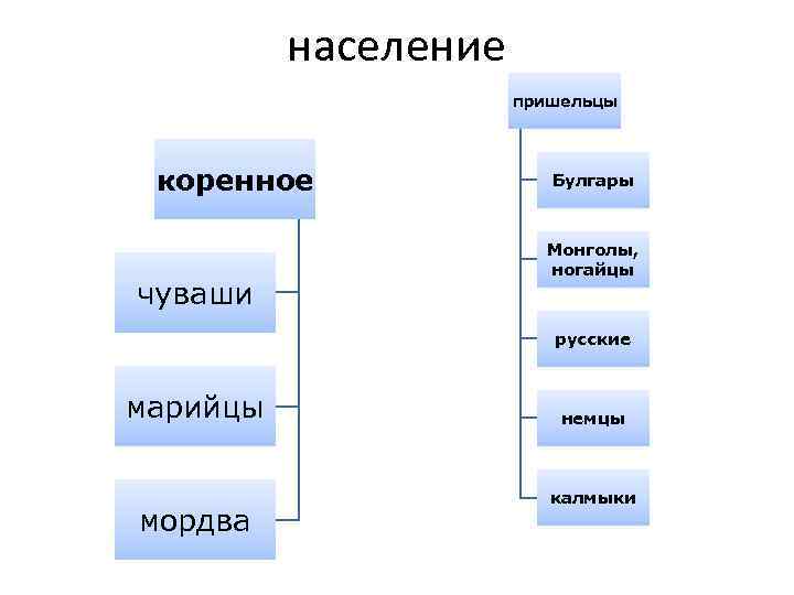 население пришельцы коренное чуваши Булгары Монголы, ногайцы русские марийцы мордва немцы калмыки 