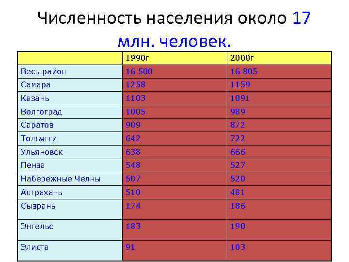 Численность населения около 17 млн. человек. 1990 г 2000 г Весь район 16 500