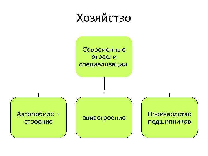 Хозяйство Современные отрасли специализации Автомобиле – строение авиастроение Производство подшипников 