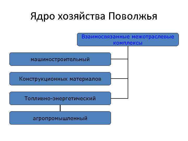 Ядро хозяйства Поволжья Взаимосвязанные межотраслевые комплексы машиностроительный Конструкционных материалов Топливно-энергетический агропромышленный 