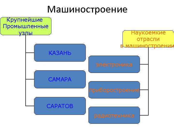 Наукоемкие отрасли машиностроения. Цели и задачи Поволжья.