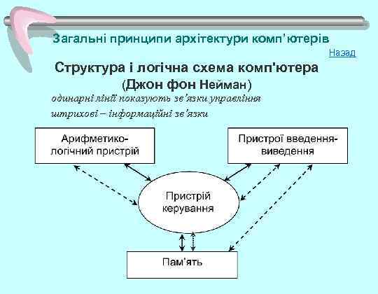 Загальні принципи архітектури комп’ютерів Назад Структура і логічна схема комп'ютера (Джон фон Нейман) одинарні