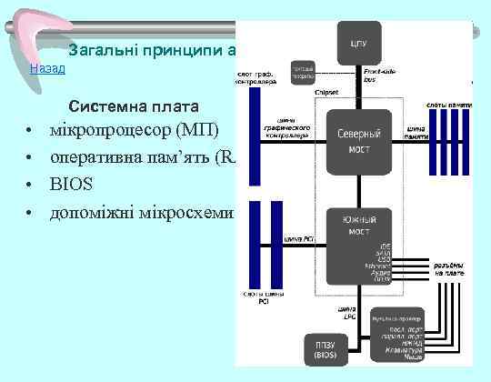 Загальні принципи архітектури комп’ютерів Назад Системна плата • • мікропроцесор (МП) оперативна пам’ять (RAM)