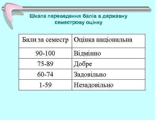 Шкала переведення балів в державну семестрову оцінку Бали за семестр Оцінка національна 90 -100
