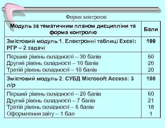 Форми контролю Модуль за тематичним планом дисципліни та форма контролю Бали Змістовий модуль 1.