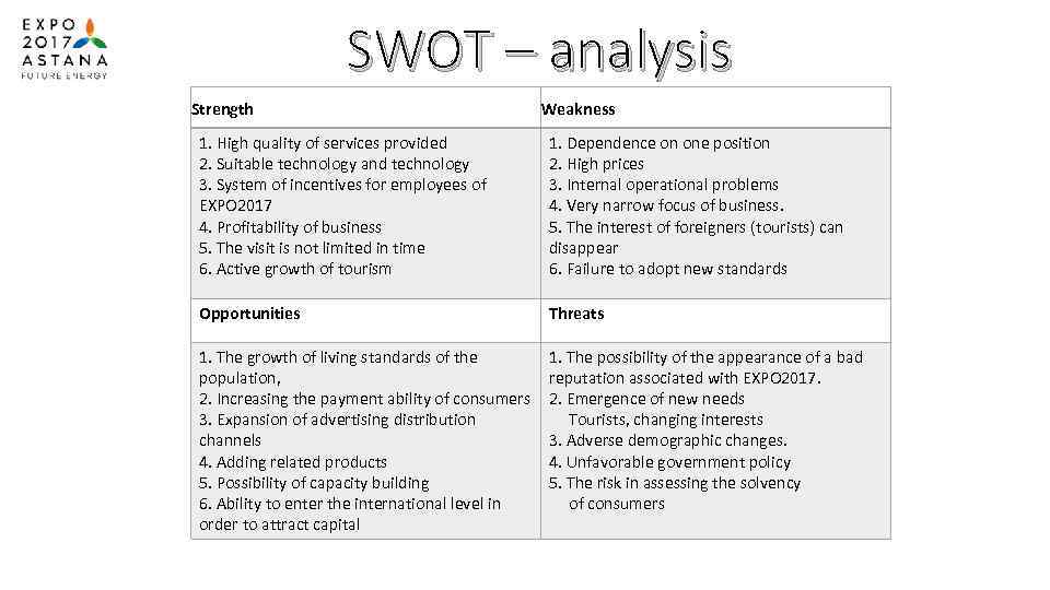 SWOT – analysis Strength Weakness 1. High quality of services provided 2. Suitable technology
