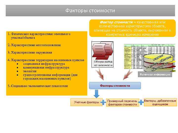 Факторы стоимости. Физические характеристики объекта недвижимости. Качественные характеристики объекта недвижимости. Качественные и количественные характеристики объекта недвижимости. Факторы влияющие на характеристики объектов имущества.