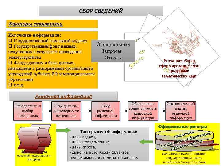 СБОР СВЕДЕНИЙ Факторы стоимости Источники информации: q Государственный земельный кадастр q Государственный фонд данных,