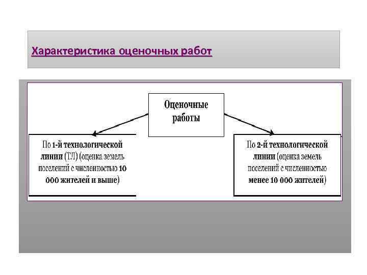 Характеристика оценочных работ 