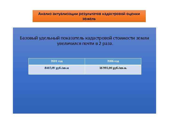 Анализ актуализации результатов кадастровой оценки земель Базовый удельный показатель кадастровой стоимости земли увеличился почти