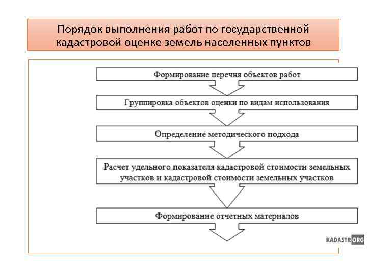 Порядок выполнения работ по государственной кадастровой оценке земель населенных пунктов 