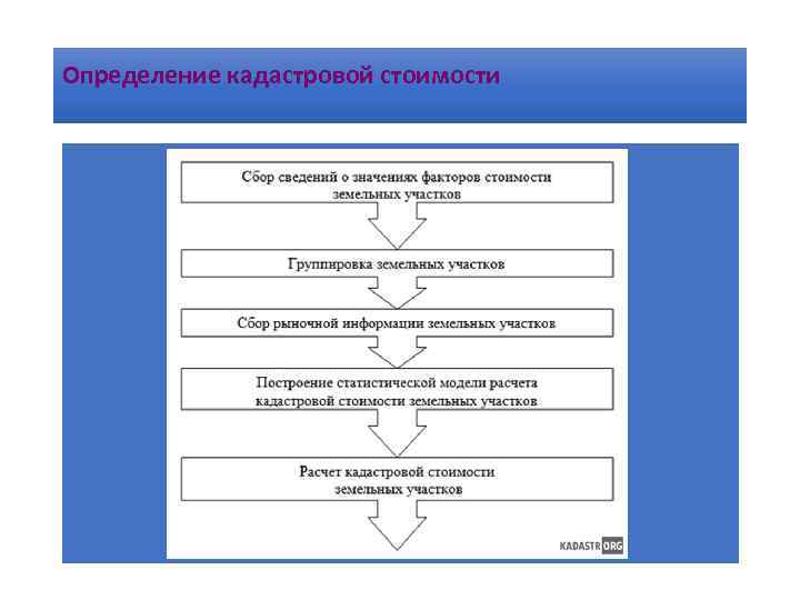 Определение кадастровой стоимости 