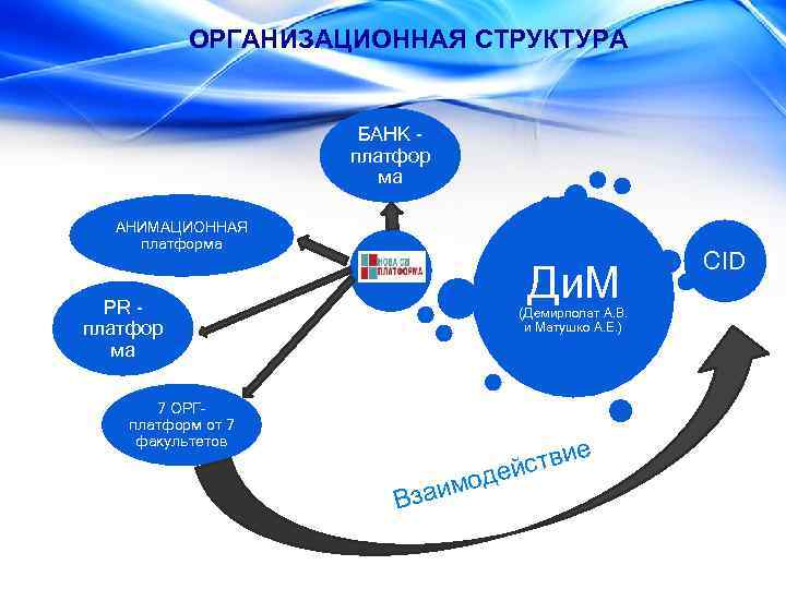 ОРГАНИЗАЦИОННАЯ СТРУКТУРА БАНК платфор ма АНИМАЦИОННАЯ платформа Ди. М PR платфор ма (Демирполат А.