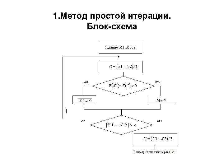 Метод простой итерации блок схема