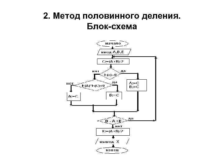 Блок схема метода половинного деления