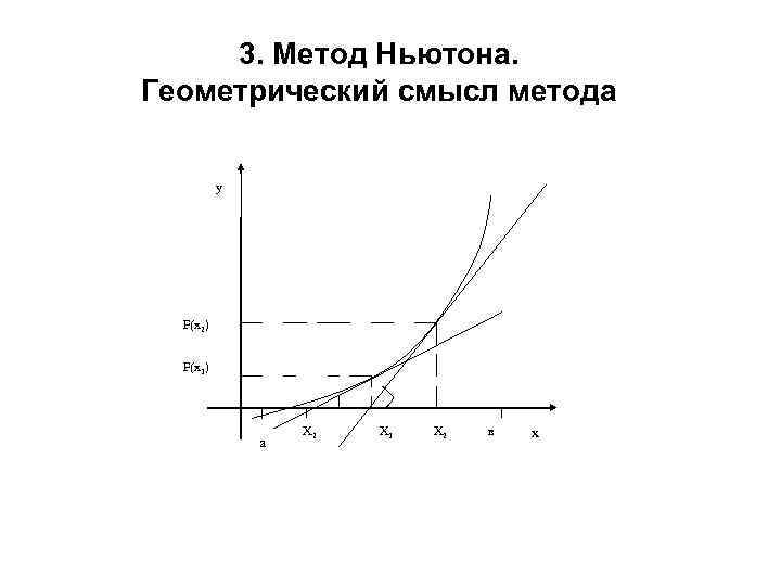 3. Метод Ньютона. Геометрический смысл метода у F(x 2) F(x 1) а Х 2