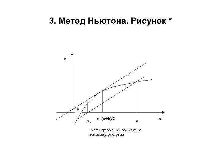 3. Метод Ньютона. Рисунок * у а х0 с=(a+b)/2 в Рис. * Пересечение хорды