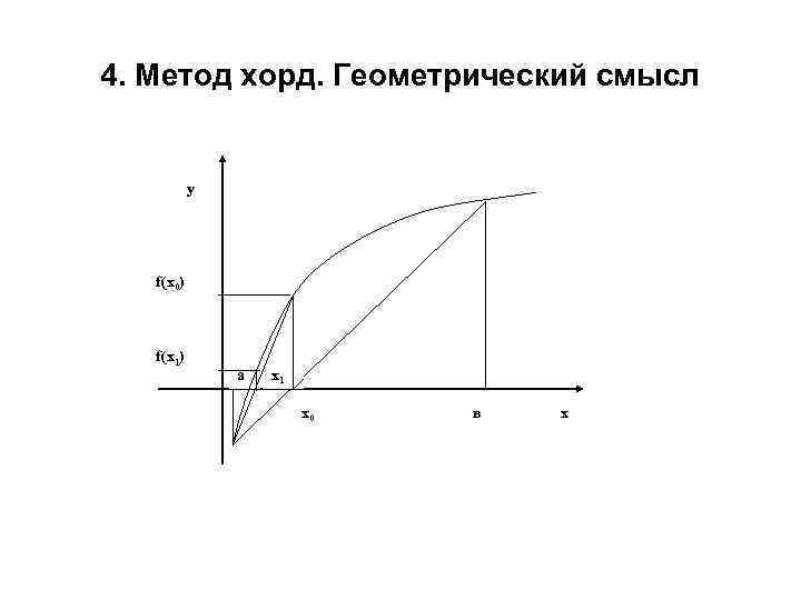 4. Метод хорд. Геометрический смысл у f(х0) f(х1) а х1 х0 в х 