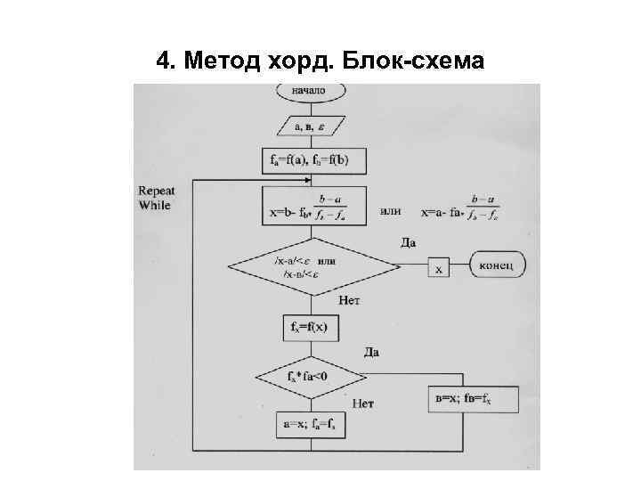 Блок схема алгоритма метода хорд