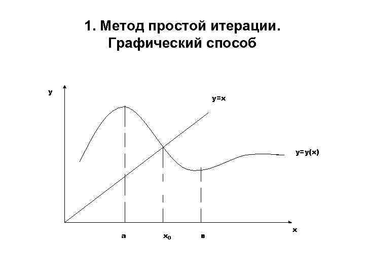 Метод простой итерации блок схема