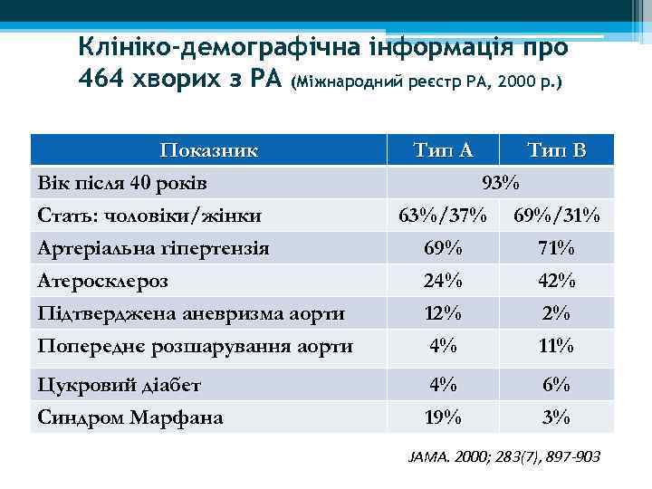 Клініко-демографічна інформація про 464 хворих з РА (Міжнародний реєстр РА, 2000 р. ) Показник
