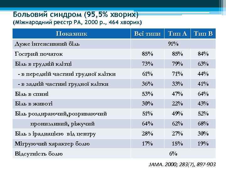 Больовий синдром (95, 5% хворих) (Міжнародний реєстр РА, 2000 р. , 464 хворих) Показник