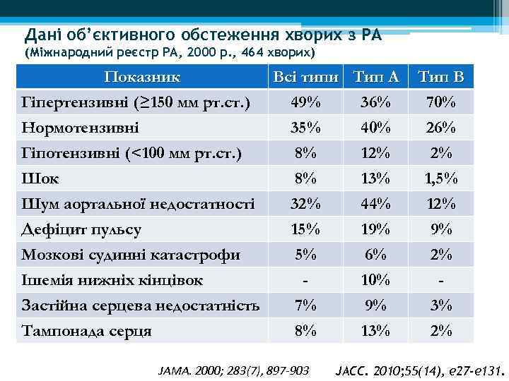 Дані об’єктивного обстеження хворих з РА (Міжнародний реєстр РА, 2000 р. , 464 хворих)