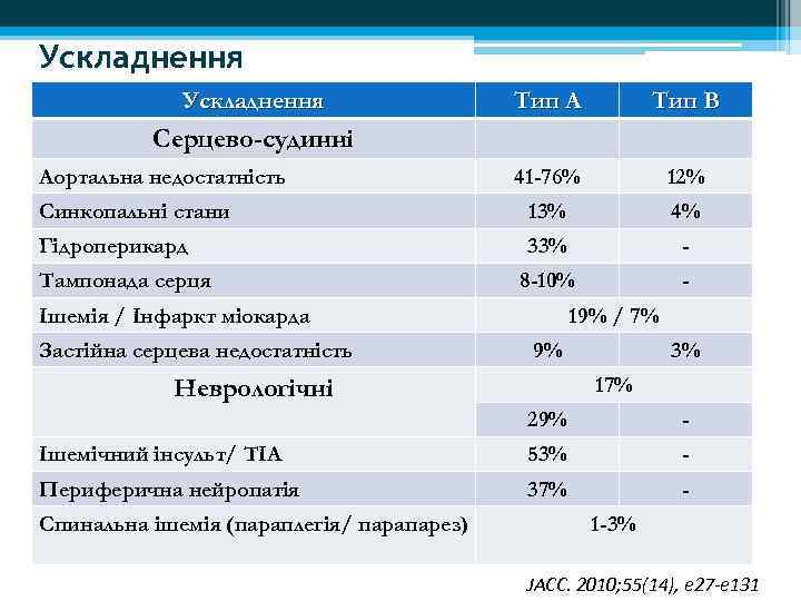 Ускладнення Тип А Тип В 41 -76% 12% Синкопальні стани 13% 4% Гідроперикард 33%