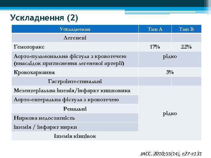 Ускладнення (2) Ускладнення Тип А Тип В 17% 22% Легеневі Гемоторакс Аорто-пульмональна фістула з