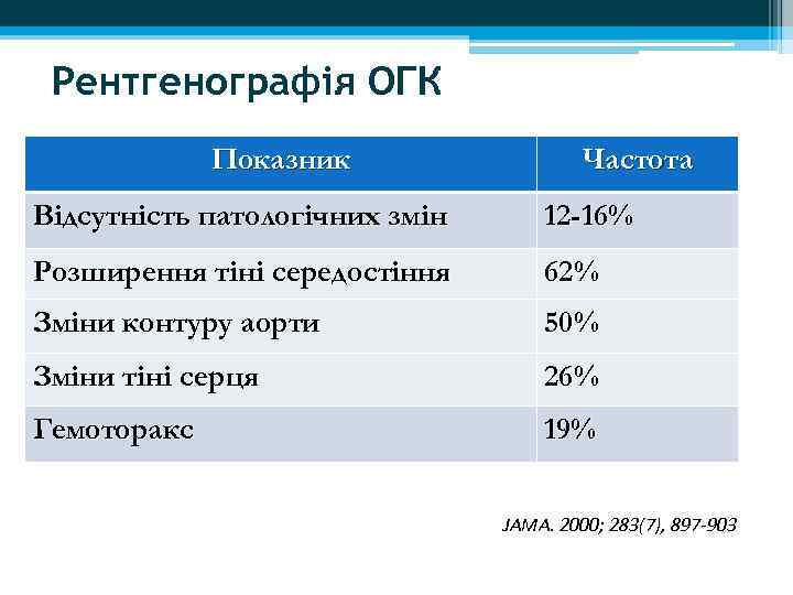 Рентгенографія ОГК Показник Частота Відсутність патологічних змін 12 -16% Розширення тіні середостіння 62% Зміни