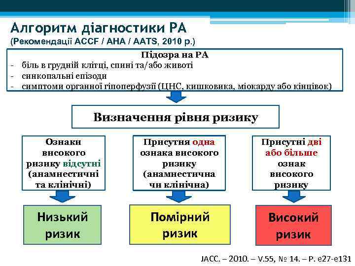 Алгоритм діагностики РА (Рекомендації АССF / AHA / AATS, 2010 р. ) Підозра на