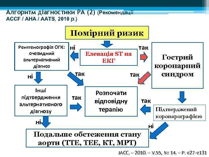 Алгоритм діагностики РА (2) (Рекомендації АССF / AHA / AATS, 2010 р. ) Помірний