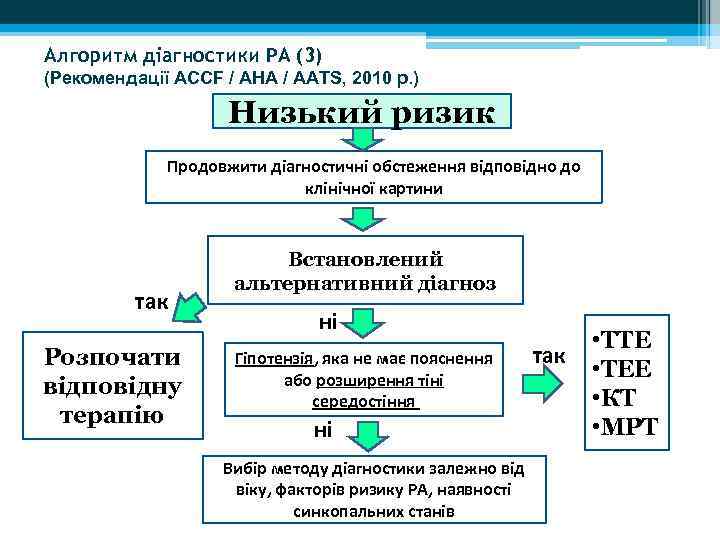 Алгоритм діагностики РА (3) (Рекомендації АССF / AHA / AATS, 2010 р. ) Низький