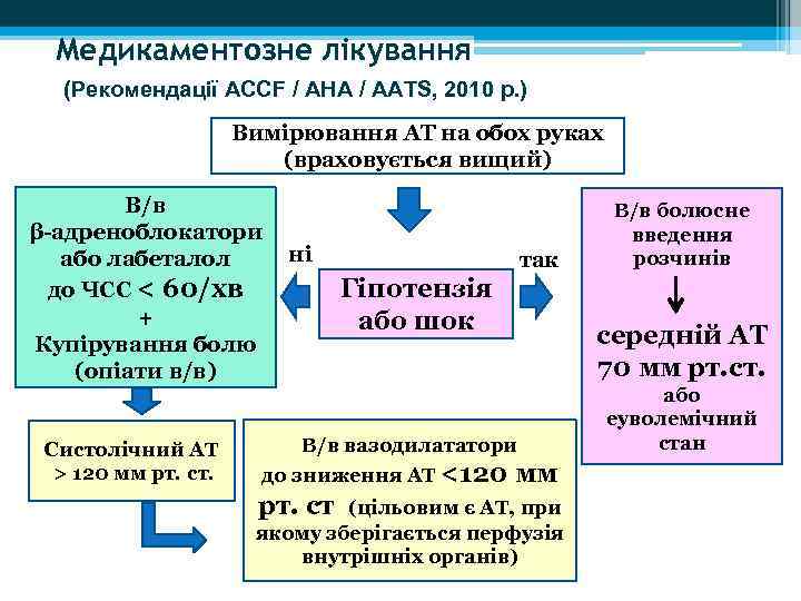 Медикаментозне лікування (Рекомендації АССF / AHA / AATS, 2010 р. ) Вимірювання АТ на