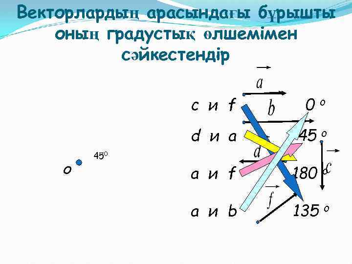 Векторлардың арасындағы бұрышты оның градустық өлшемімен сәйкестендір c и f О o d и