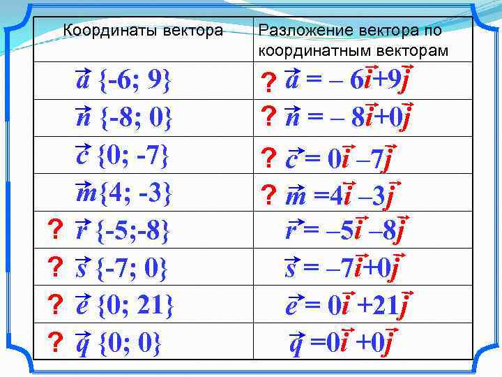 Координаты вектора ? ? a {-6; 9} n {-8; 0} c {0; -7} m{4;