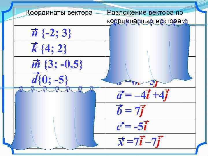 Координаты вектора n {-2; 3} k {4; 2} m {3; -0, 5} d{0; -5}