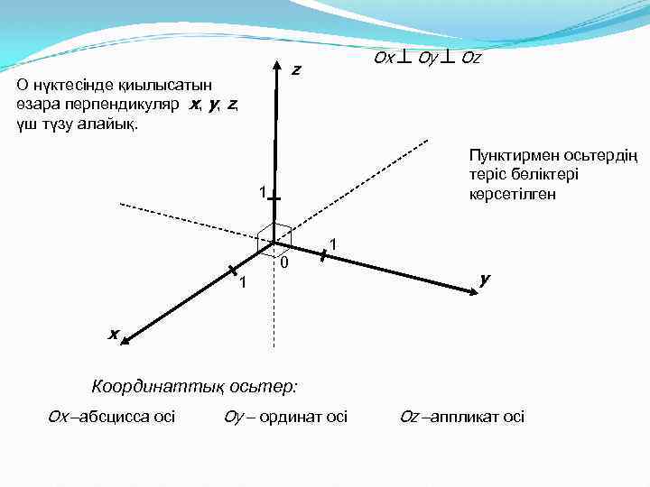 Ox Oy Oz z О нүктесінде қиылысатын өзара перпендикуляр x, y, z, үш түзу