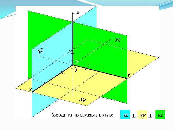  Координаттық жазықтықтар: xz xy yz 