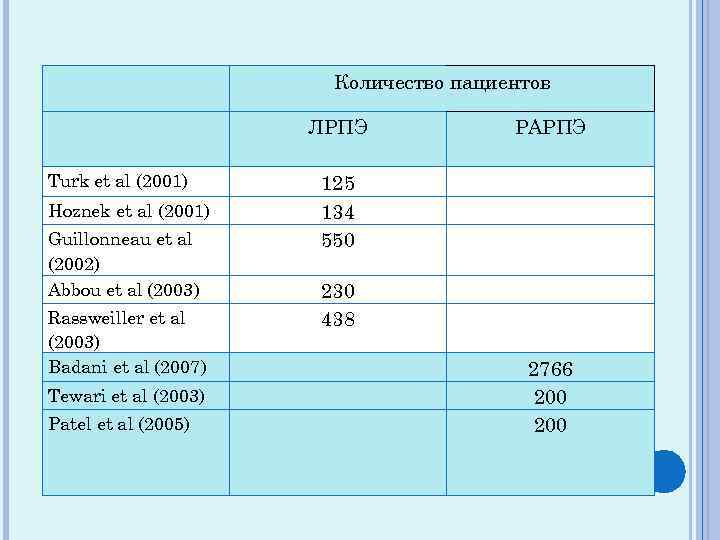 Количество пациентов ЛРПЭ Turk et al (2001) Hoznek et al (2001) Guillonneau et al