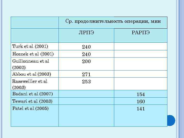 Ср. продолжительность операции, мин ЛРПЭ Turk et al (2001) Hoznek et al (2001) Guillonneau