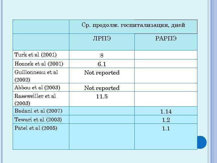 Ср. продолж. госпитализации, дней ЛРПЭ Turk et al (2001) Hoznek et al (2001) Guillonneau