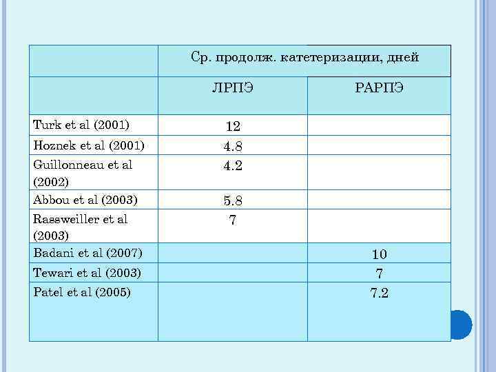 Ср. продолж. катетеризации, дней ЛРПЭ Turk et al (2001) Hoznek et al (2001) Guillonneau